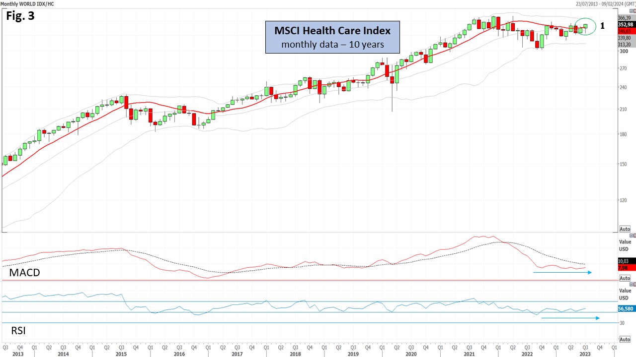 20230722 (3) Msci Health Care Index monthly data